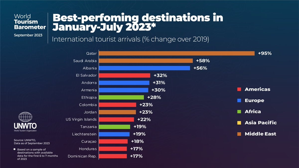 UNWTO Best Performing destinations