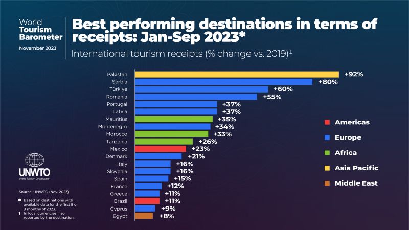 UNWTO'S Best Performing Destinations - Tourism Receipts 2023