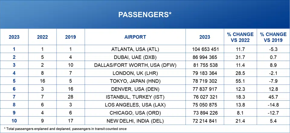 ACI World's preliminary top 10 busiest airports worldwide for 2023.