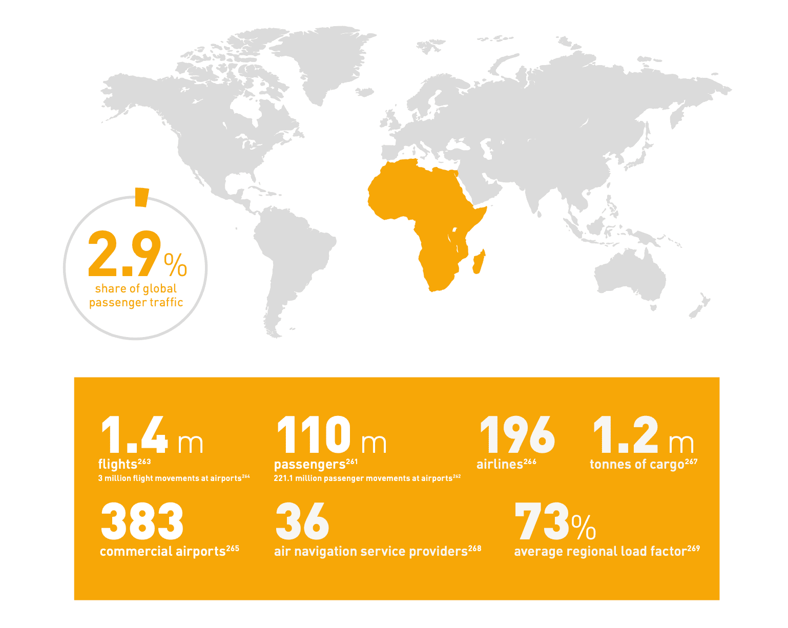 Air Transport in Africa commands 2.9% of global traffic