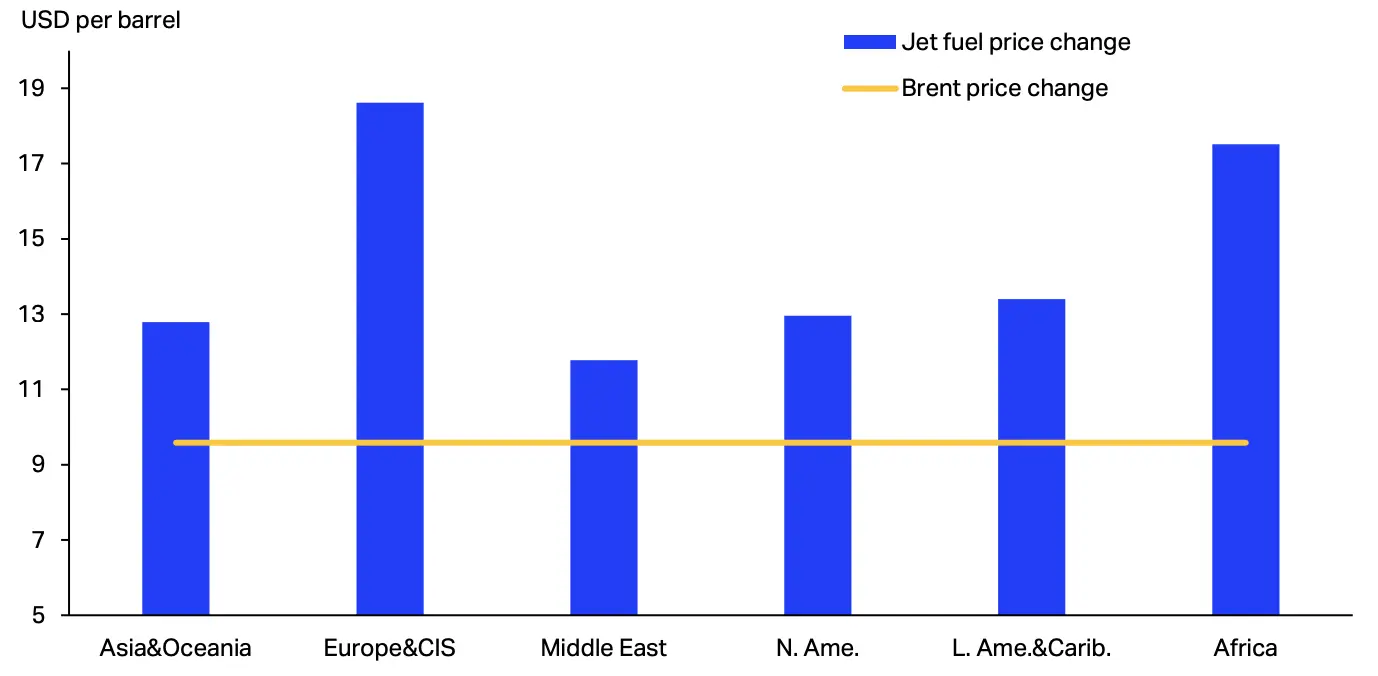 Change in the price of Jet fuel versus crude oil from 12 June to 19 June Change in the price of jet fuel versus crude oil from 12 June to 19 June 2025-IATA
